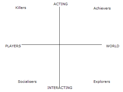 Player types graph
